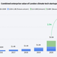 Combined enterprise value of London climate tech startups